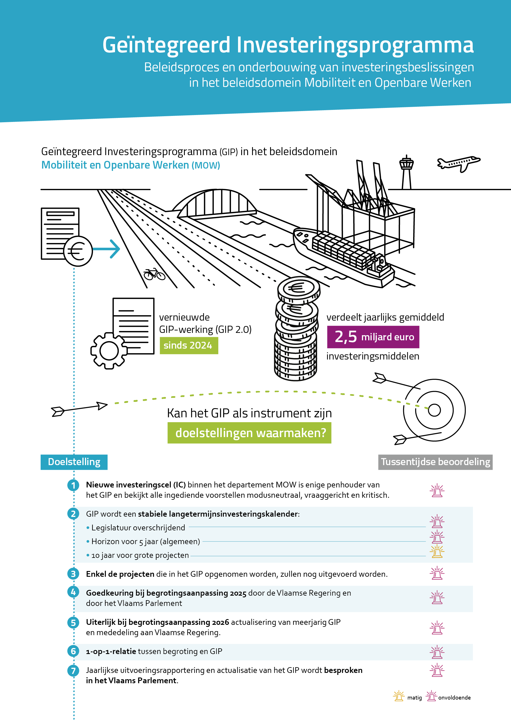 CCREK-Geintegreerd Investeringsprogramma-GIP kerngegevens.png